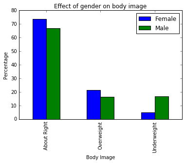 C to C Double Bar Chart