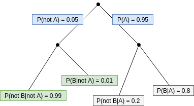 Probability Tree Example
