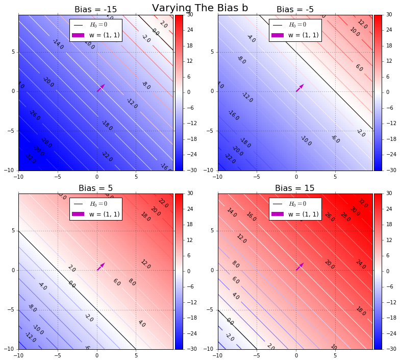 Effects Of Varying The Bias