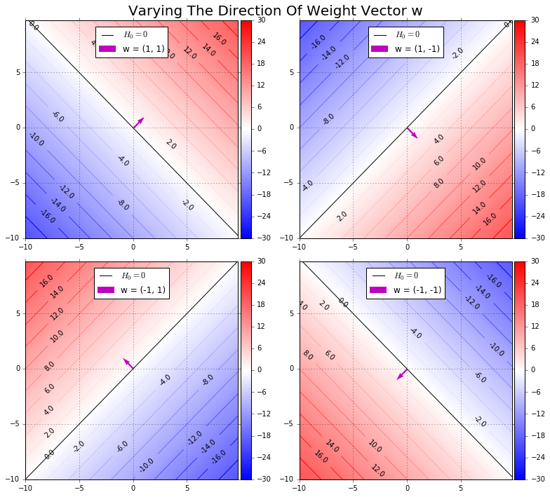 Effects Of Varying The Weight Vector Direction