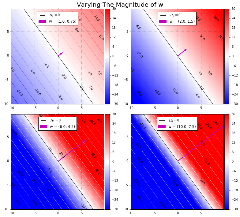 Effects Of Varying The Weight Vector Magnitude